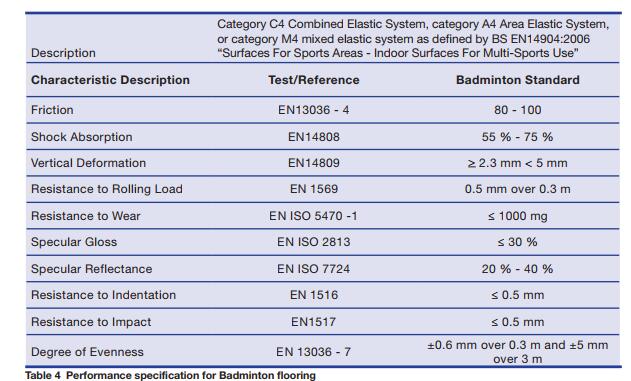 羽毛球館地板性能要求